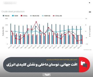 تاب‌آوری فولاد ایران؛ معادله پیچیده بین تولید، انرژی و بازار جهانی