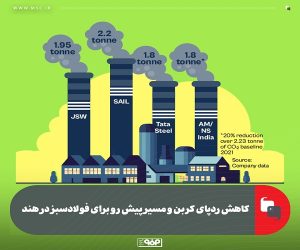 كاهش ردپای كربن و مسیر پیش رو برای فولاد سبز در هند