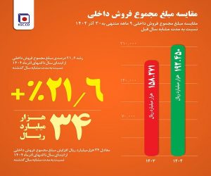 از جهش ۳۰ درصدی فروش میلگرد تا افزایش  ۲۱ درصدی  فروش داخلی در ۹ ماه امسال