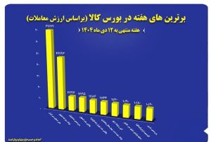 “فملی” و “فولاد” در جمع برترین‌های هفته بورس کالا