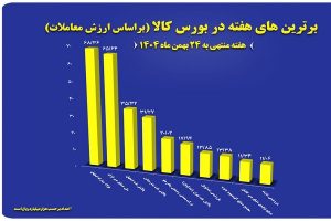 “فولاد”، “فملی” و “کچاد” در جمع برترین‌های هفته بورس کالا