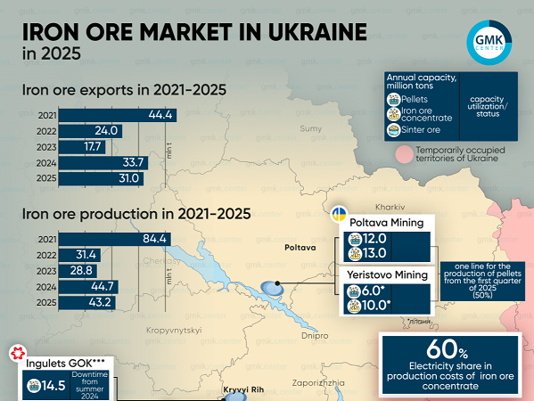 سنگ آهن اوکراین