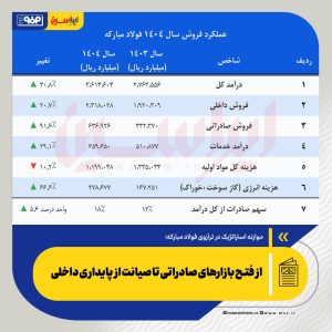 از فتح بازارهای صادراتی تا صیانت از پایداری داخلی