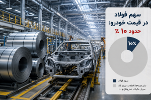 فولاد؛ ستون فقرات خودروسازی و قربانی همیشگی فرافکنی‌ها