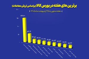 “فملی”، “کچاد” و “کگل” در جمع برترین‌های هفته بورس کالا