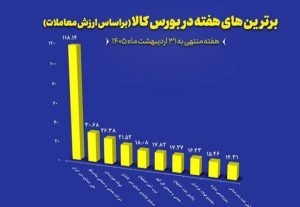 “فملی”، “کچاد” و “فخوز” در جمع برترین‌های هفته بورس کالا