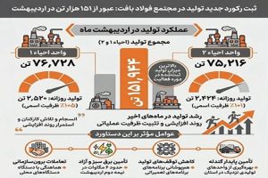 ثبت رکورد تولید در مجتمع فولاد بافت؛ عبور از ۱۵۱ هزار تن در اردیبهشت